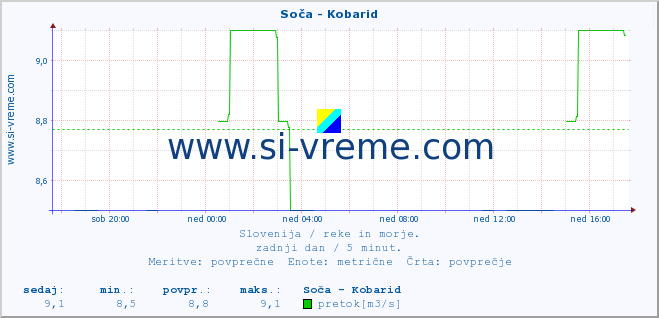 POVPREČJE :: Soča - Kobarid :: temperatura | pretok | višina :: zadnji dan / 5 minut.