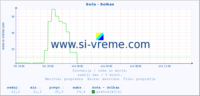 POVPREČJE :: Soča - Solkan :: temperatura | pretok | višina :: zadnji dan / 5 minut.