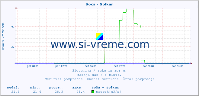 POVPREČJE :: Soča - Solkan :: temperatura | pretok | višina :: zadnji dan / 5 minut.