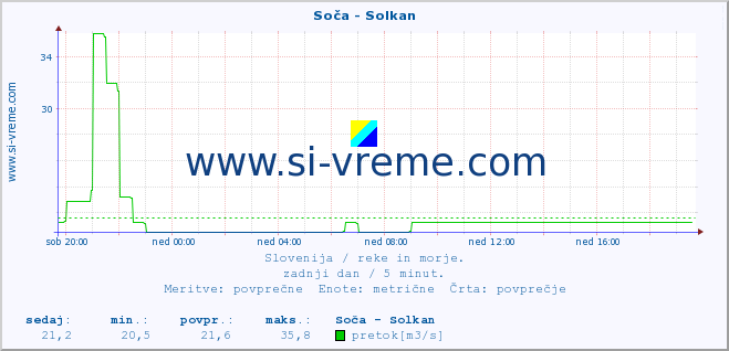 POVPREČJE :: Soča - Solkan :: temperatura | pretok | višina :: zadnji dan / 5 minut.