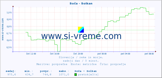 POVPREČJE :: Soča - Solkan :: temperatura | pretok | višina :: zadnji dan / 5 minut.