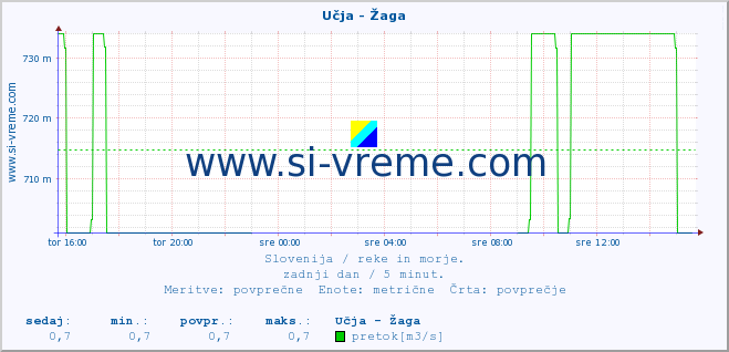 POVPREČJE :: Učja - Žaga :: temperatura | pretok | višina :: zadnji dan / 5 minut.