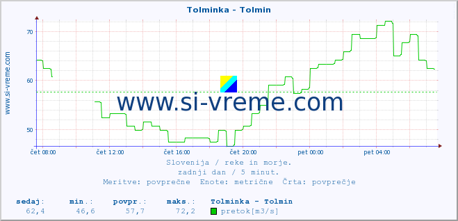 POVPREČJE :: Tolminka - Tolmin :: temperatura | pretok | višina :: zadnji dan / 5 minut.