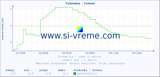 POVPREČJE :: Tolminka - Tolmin :: temperatura | pretok | višina :: zadnji dan / 5 minut.