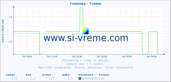 POVPREČJE :: Tolminka - Tolmin :: temperatura | pretok | višina :: zadnji dan / 5 minut.