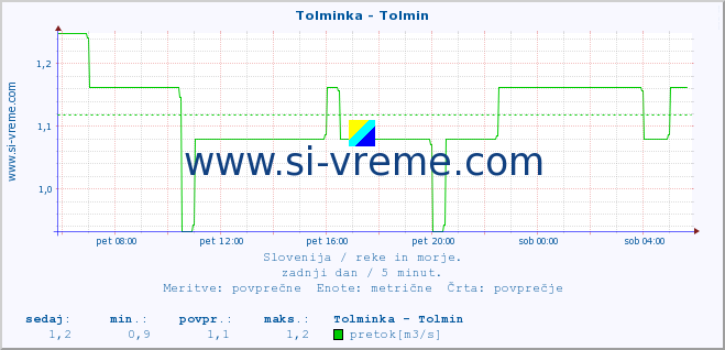 POVPREČJE :: Tolminka - Tolmin :: temperatura | pretok | višina :: zadnji dan / 5 minut.