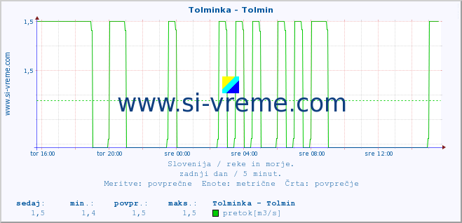 POVPREČJE :: Tolminka - Tolmin :: temperatura | pretok | višina :: zadnji dan / 5 minut.