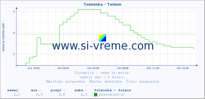 POVPREČJE :: Tolminka - Tolmin :: temperatura | pretok | višina :: zadnji dan / 5 minut.