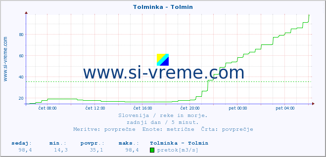 POVPREČJE :: Tolminka - Tolmin :: temperatura | pretok | višina :: zadnji dan / 5 minut.