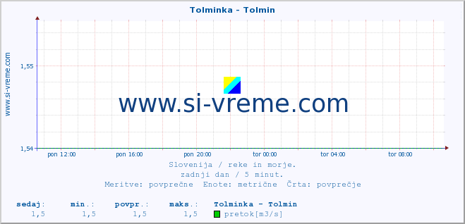 POVPREČJE :: Tolminka - Tolmin :: temperatura | pretok | višina :: zadnji dan / 5 minut.