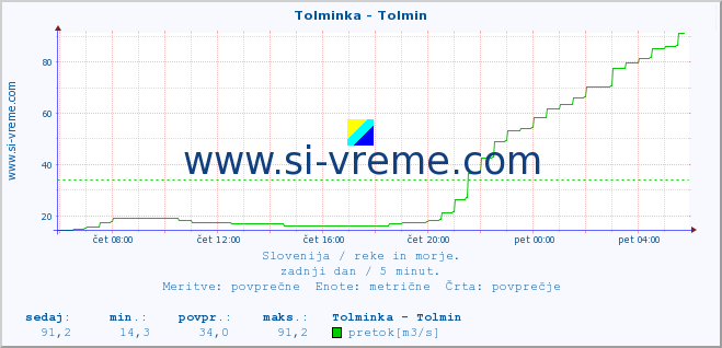 POVPREČJE :: Tolminka - Tolmin :: temperatura | pretok | višina :: zadnji dan / 5 minut.