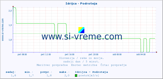 POVPREČJE :: Idrijca - Podroteja :: temperatura | pretok | višina :: zadnji dan / 5 minut.