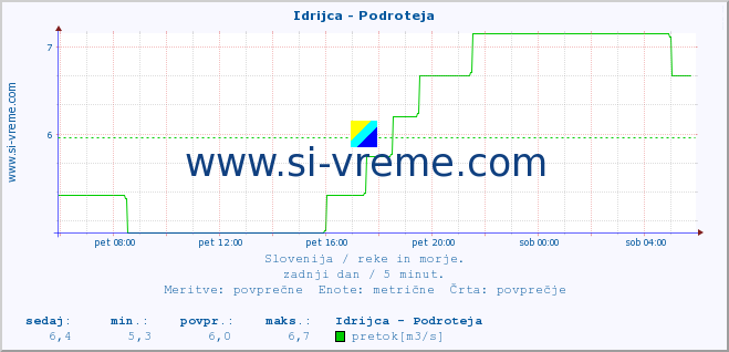 POVPREČJE :: Idrijca - Podroteja :: temperatura | pretok | višina :: zadnji dan / 5 minut.