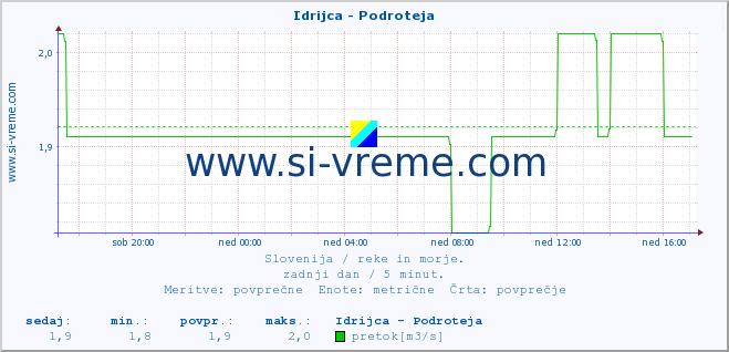 POVPREČJE :: Idrijca - Podroteja :: temperatura | pretok | višina :: zadnji dan / 5 minut.