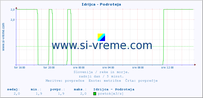 POVPREČJE :: Idrijca - Podroteja :: temperatura | pretok | višina :: zadnji dan / 5 minut.