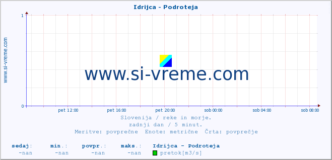 POVPREČJE :: Idrijca - Podroteja :: temperatura | pretok | višina :: zadnji dan / 5 minut.