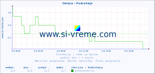 POVPREČJE :: Idrijca - Podroteja :: temperatura | pretok | višina :: zadnji dan / 5 minut.