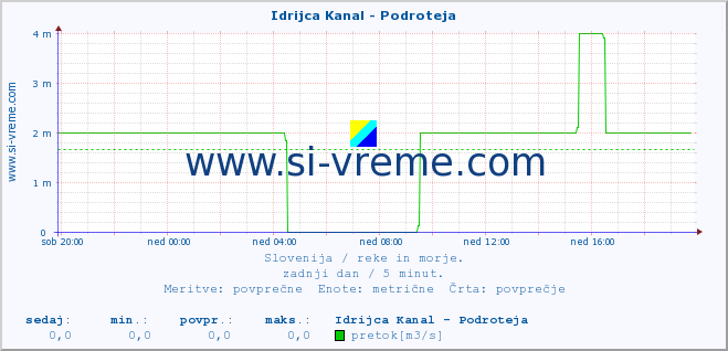 POVPREČJE :: Idrijca Kanal - Podroteja :: temperatura | pretok | višina :: zadnji dan / 5 minut.