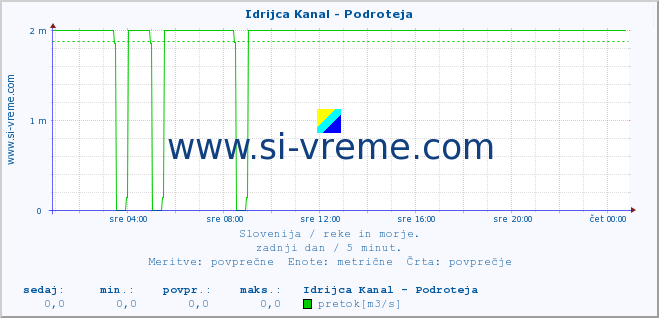 POVPREČJE :: Idrijca Kanal - Podroteja :: temperatura | pretok | višina :: zadnji dan / 5 minut.