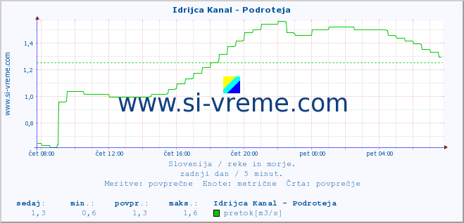 POVPREČJE :: Idrijca Kanal - Podroteja :: temperatura | pretok | višina :: zadnji dan / 5 minut.