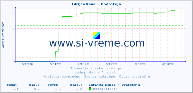 POVPREČJE :: Idrijca Kanal - Podroteja :: temperatura | pretok | višina :: zadnji dan / 5 minut.