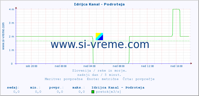 POVPREČJE :: Idrijca Kanal - Podroteja :: temperatura | pretok | višina :: zadnji dan / 5 minut.