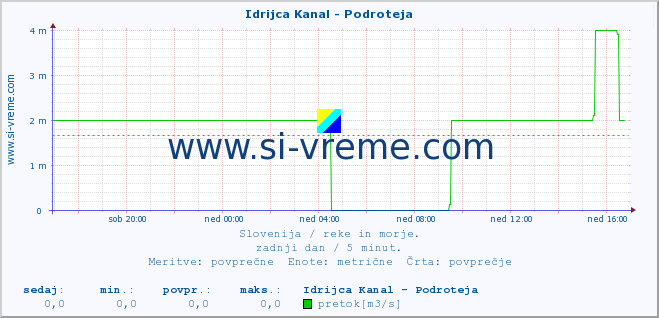 POVPREČJE :: Idrijca Kanal - Podroteja :: temperatura | pretok | višina :: zadnji dan / 5 minut.