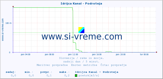 POVPREČJE :: Idrijca Kanal - Podroteja :: temperatura | pretok | višina :: zadnji dan / 5 minut.