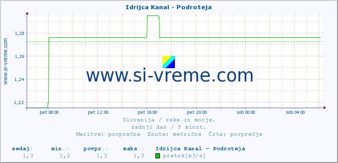 POVPREČJE :: Idrijca Kanal - Podroteja :: temperatura | pretok | višina :: zadnji dan / 5 minut.