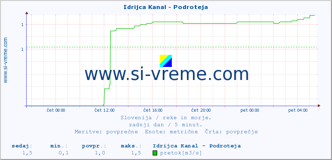 POVPREČJE :: Idrijca Kanal - Podroteja :: temperatura | pretok | višina :: zadnji dan / 5 minut.