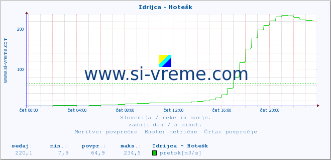 POVPREČJE :: Idrijca - Hotešk :: temperatura | pretok | višina :: zadnji dan / 5 minut.