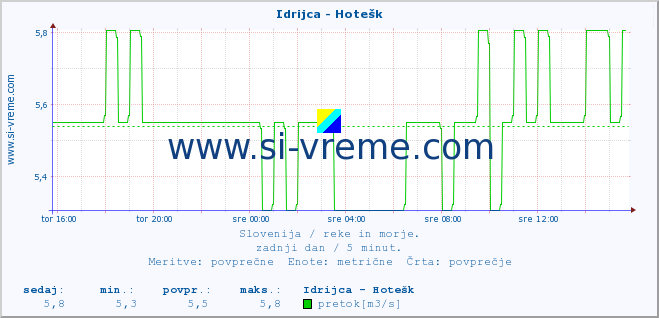 POVPREČJE :: Idrijca - Hotešk :: temperatura | pretok | višina :: zadnji dan / 5 minut.