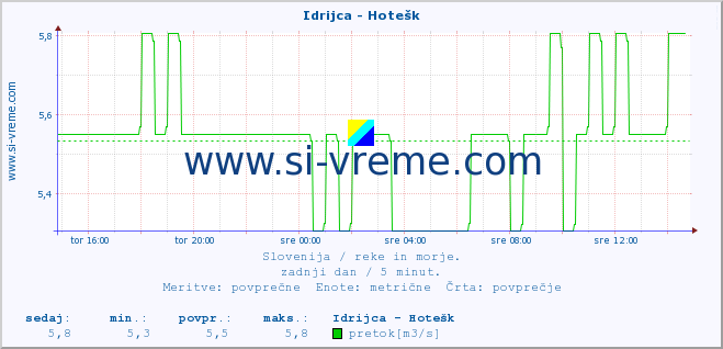 POVPREČJE :: Idrijca - Hotešk :: temperatura | pretok | višina :: zadnji dan / 5 minut.