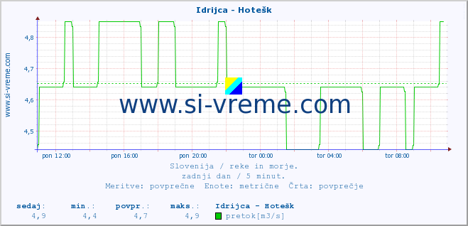 POVPREČJE :: Idrijca - Hotešk :: temperatura | pretok | višina :: zadnji dan / 5 minut.