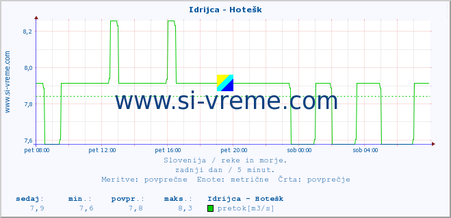 POVPREČJE :: Idrijca - Hotešk :: temperatura | pretok | višina :: zadnji dan / 5 minut.