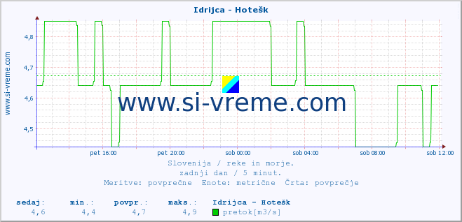 POVPREČJE :: Idrijca - Hotešk :: temperatura | pretok | višina :: zadnji dan / 5 minut.