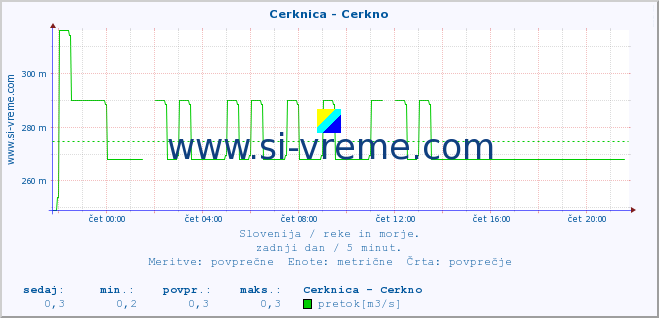 POVPREČJE :: Cerknica - Cerkno :: temperatura | pretok | višina :: zadnji dan / 5 minut.