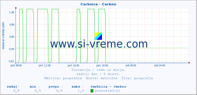 POVPREČJE :: Cerknica - Cerkno :: temperatura | pretok | višina :: zadnji dan / 5 minut.