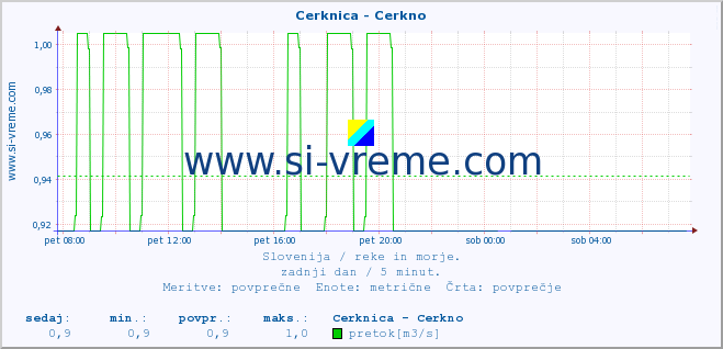 POVPREČJE :: Cerknica - Cerkno :: temperatura | pretok | višina :: zadnji dan / 5 minut.