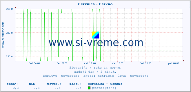 POVPREČJE :: Cerknica - Cerkno :: temperatura | pretok | višina :: zadnji dan / 5 minut.