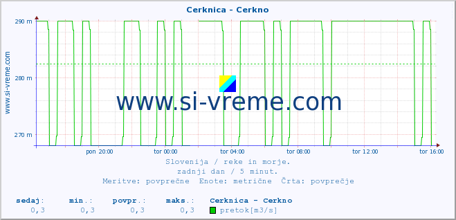 POVPREČJE :: Cerknica - Cerkno :: temperatura | pretok | višina :: zadnji dan / 5 minut.