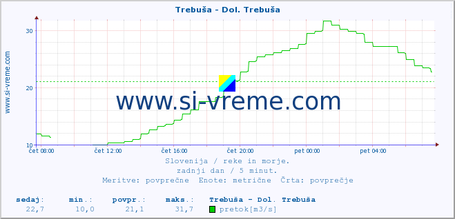 POVPREČJE :: Trebuša - Dol. Trebuša :: temperatura | pretok | višina :: zadnji dan / 5 minut.