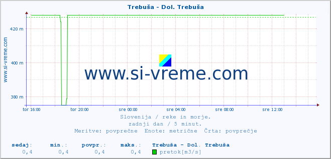 POVPREČJE :: Trebuša - Dol. Trebuša :: temperatura | pretok | višina :: zadnji dan / 5 minut.