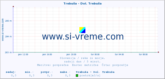 POVPREČJE :: Trebuša - Dol. Trebuša :: temperatura | pretok | višina :: zadnji dan / 5 minut.