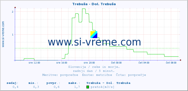 POVPREČJE :: Trebuša - Dol. Trebuša :: temperatura | pretok | višina :: zadnji dan / 5 minut.