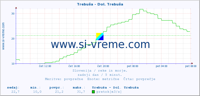 POVPREČJE :: Trebuša - Dol. Trebuša :: temperatura | pretok | višina :: zadnji dan / 5 minut.