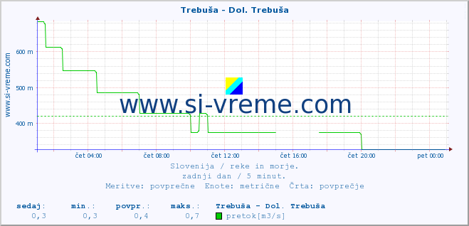 POVPREČJE :: Trebuša - Dol. Trebuša :: temperatura | pretok | višina :: zadnji dan / 5 minut.