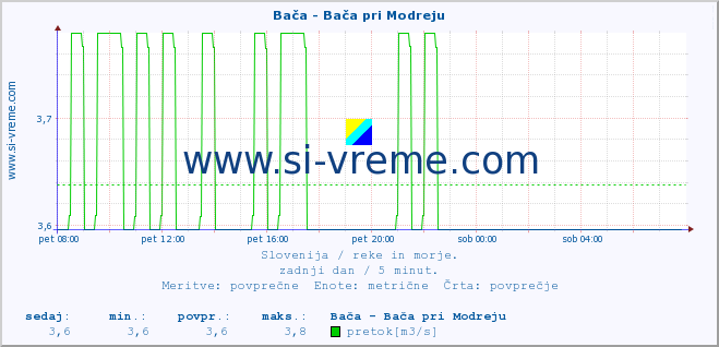 POVPREČJE :: Bača - Bača pri Modreju :: temperatura | pretok | višina :: zadnji dan / 5 minut.