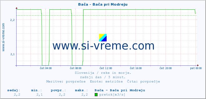 POVPREČJE :: Bača - Bača pri Modreju :: temperatura | pretok | višina :: zadnji dan / 5 minut.