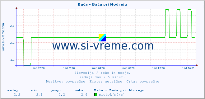 POVPREČJE :: Bača - Bača pri Modreju :: temperatura | pretok | višina :: zadnji dan / 5 minut.